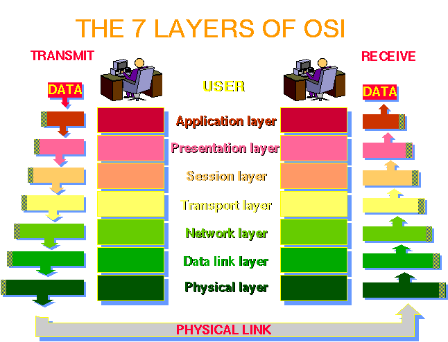 the 7 layers of OSI