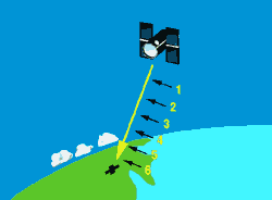 how to measure distances