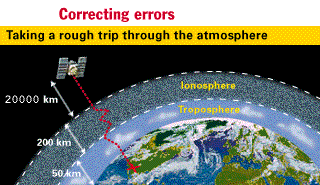 Ionosphere and Troposphere