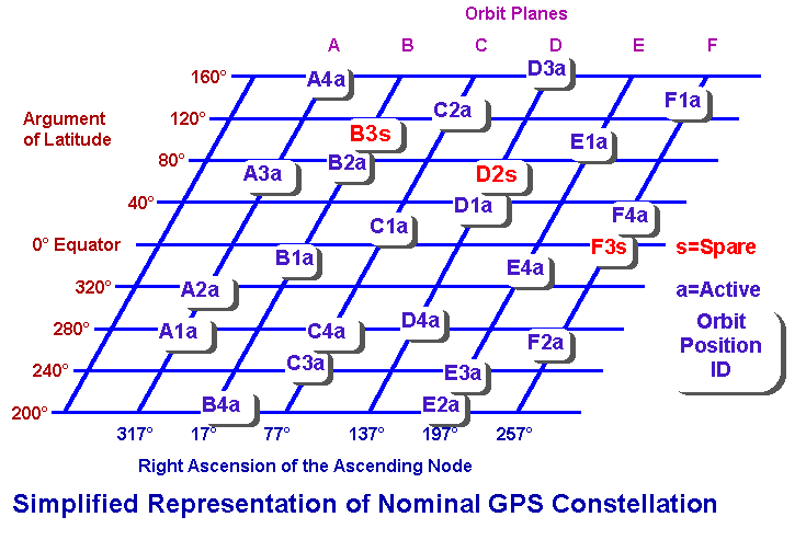 satellites positioning